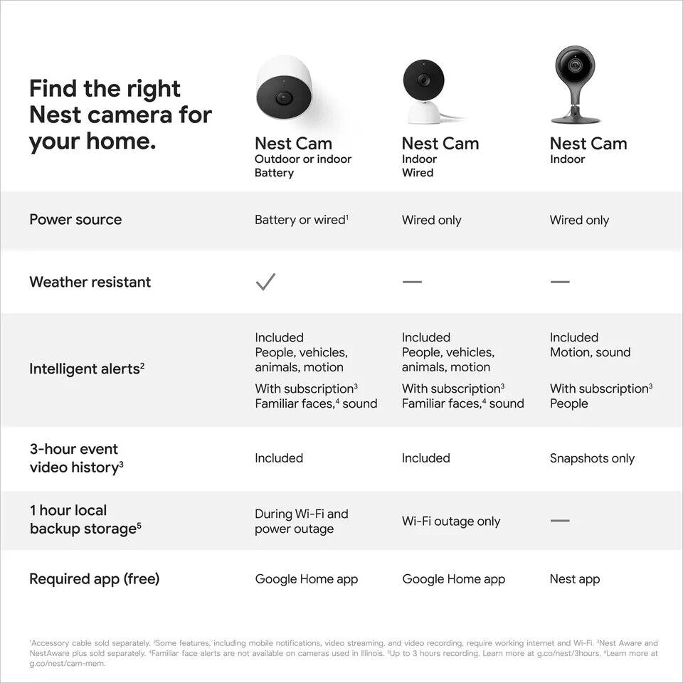 Google Nest Cam Indoor Wired Smart Home Security Camera 2nd Gen. (Snow) SEALED